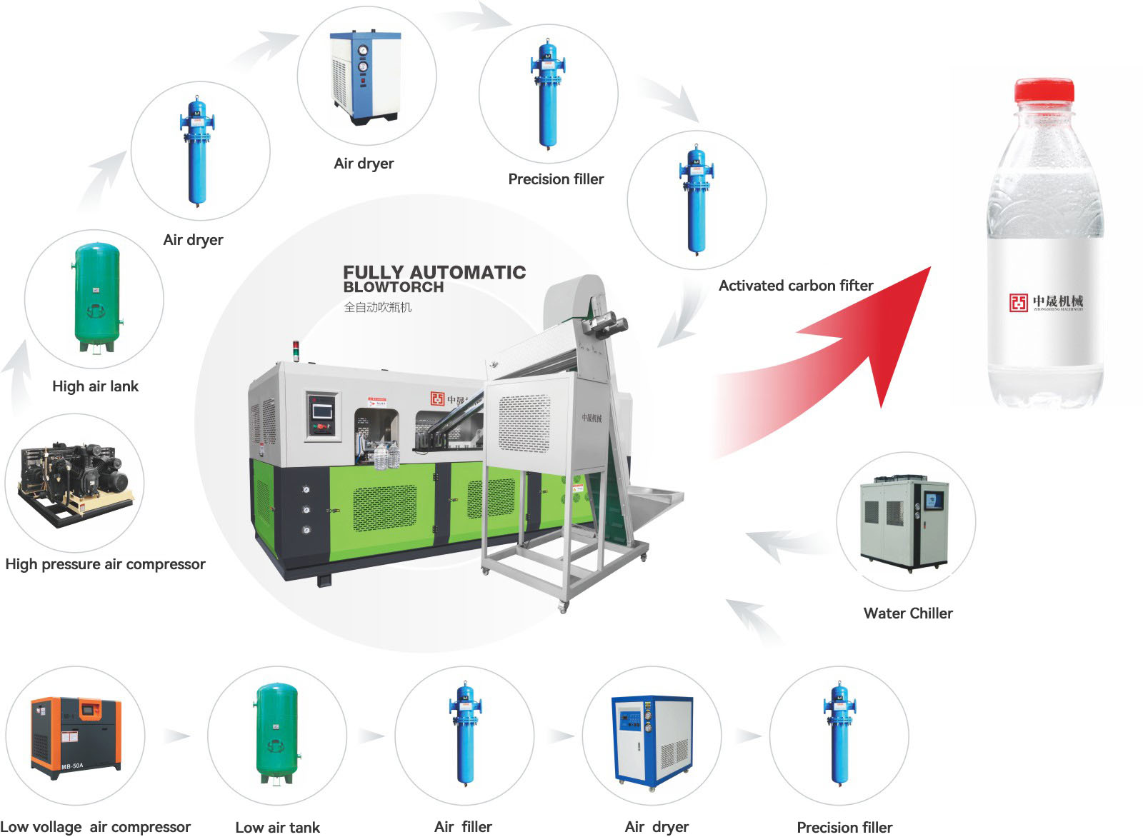 production process