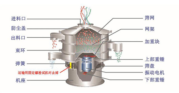 三次元旋振筛原理